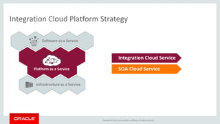 Copyright © 2016, Oracle and/or its affiliates. All rights reserved.
Software as a Service
Platform as a Service
Infrastructure as a Service
Integration Cloud Service
SOA Cloud Service
Integration Cloud Platform Strategy
 