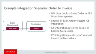 Copyright © 2016, Oracle and/or its affiliates. All rights reserved.
Sales Order
• OM User books a Sales Order in EBS
Order Management
• Change in Sales Order triggers ICS
Integration
• ICS integration retrieves details of
booked Sales Order
• ICS integration creates draft manual
Invoice in Receivables
Example Integration Scenario: Order to Invoice
Invoice
Order
Management
Receivables
 