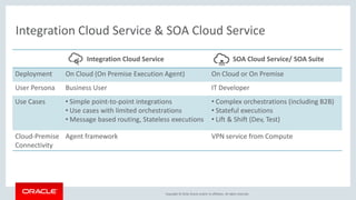 Copyright © 2016, Oracle and/or its affiliates. All rights reserved.
Integration Cloud Service & SOA Cloud Service
Integration Cloud Service SOA Cloud Service/ SOA Suite
Deployment On Cloud (On Premise Execution Agent) On Cloud or On Premise
User Persona Business User IT Developer
Use Cases • Simple point-to-point integrations
• Use cases with limited orchestrations
• Message based routing, Stateless executions
• Complex orchestrations (including B2B)
• Stateful executions
• Lift & Shift (Dev, Test)
Cloud-Premise
Connectivity
Agent framework VPN service from Compute
 