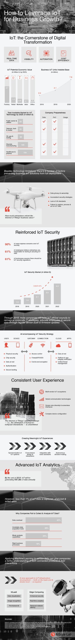 How to Leverage IoT for Business Growth: Infographic