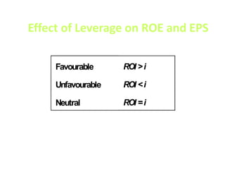 Effect of Leverage on ROE and EPS
Favourable ROI >i
Unfavourable ROI <i
Neutral ROI =i
 