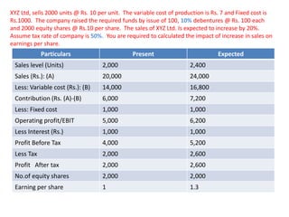 XYZ Ltd, sells 2000 units @ Rs. 10 per unit. The variable cost of production is Rs. 7 and Fixed cost is
Rs.1000. The company raised the required funds by issue of 100, 10% debentures @ Rs. 100 each
and 2000 equity shares @ Rs.10 per share. The sales of XYZ Ltd. Is expected to increase by 20%.
Assume tax rate of company is 50%. You are required to calculated the impact of increase in sales on
earnings per share.
Particulars Present Expected
Sales level (Units) 2,000 2,400
Sales (Rs.): (A) 20,000 24,000
Less: Variable cost (Rs.): (B) 14,000 16,800
Contribution (Rs. (A)-(B) 6,000 7,200
Less: Fixed cost 1,000 1,000
Operating profit/EBIT 5,000 6,200
Less Interest (Rs.) 1,000 1,000
Profit Before Tax 4,000 5,200
Less Tax 2,000 2,600
Profit After tax 2,000 2,600
No.of equity shares 2,000 2,000
Earning per share 1 1.3
 