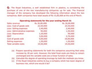 Q. The Royal Industries, a well established firm in plastics, is considering the
purchase of one of the two manufacturing companies up for sale. The financial
manager of the company has developed the following information about the two
companies. Both companies have total assets of Rs 15,00,000 at the end of March.
Operating statements for the year ending March 31
Sales revenue Rs 30,00,000 Rs 30,00,000
Less: Cost of goods sold 22,50,000 22,50,000
Less: Selling expenses 2,40,000 2,40,000
Less: Administrative expenses 90,000 1,50,000
Less: Depreciation 1,20,000 90,000
EBIT 3,00,000 2,70,000
Cost of goods sold 9,00,000 18,00,000
Selling expenses 1,50,000 1,50,000
Total variable costs 10,50,000 19,50,000
(a) Prepare operating statements for both the companies assuming that sales
increase by 20 per cent. However, the total fixed costs are likely to remain
unchanged and the variable costs are a linear function of sales.
(b) Calculate the degree of operating leverage by both the methods you know.
(c) If the Royal Industries wishes to buy a company which has lower degree of
business risk, which one would it be?
 