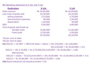 (i) Operating statement of X Ltd. and Y Ltd.
Particulars X Ltd Y Ltd
Sales revenue Rs 36,00,000 Rs 36,00,000
Less:Cost of goods sold 24,30,000 26,10,000
selling expenses 2,70,000 2,70,000
administrative expenses 90,000 1,50,000
depreciation 1,20,000 90,000
EBIT 6,90,000 4,80,000
Cost of goods sold break-up
Variable costs 10,80,0001 21,60,0002
Fixed costs 13,50,000 4,50,000
24,30,000 26,10,000
130 per cent of sales
260 per cent of sales
(ii) DOL(X) = (D EBIT ÷ EBIT)/(D Sales ÷ Sales) = (Rs 3,90,000 ÷ Rs 3,00,000)
(Rs 6,00,000 ÷ Rs 30,00,000) = 6.5.
DOL(Y) = (Rs 2,10,000 ÷ Rs 2,70,000)/(Rs 6,00,000 ÷ Rs 30,00,000) = 3.88.
Alternatively,
DOL(X) = (Sales – VC)/(Current EBIT) = (Rs 30,00,000 – Rs 10,50,000)/3,00,000 = 6.5.
DOL(Y) = Rs 30,00,000 – Rs 19,50,000)/2,70,000 = 3.88.
(iii) Royal Industries Ltd should purchase Y Ltd.
 