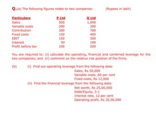 Q.(a) The following figures relate to two companies: (Rupees in lakh)
Particulars P Ltd Q Ltd
Sales 500 1,000
Variable costs 200 300
Contribution 300 700
Fixed costs 150 400
EBIT 150 300
Interest 50 100
Profit before tax 100 200
You are required to: (i) calculate the operating, financial and combined leverage for the
two companies; and (ii) comment on the relative risk position of the firms.
(b) (i) Find out operating leverage from the following data:
Sales, Rs 50,000
Variable costs, 60 per cent
Fixed costs, Rs 12,000
(ii) Find the financial leverage from the following data:
Net worth, Rs 25,00,000
Debt/Equity, 3:1
Interest rate, 12 per cent
Operating profit, Rs 20,00,000
 