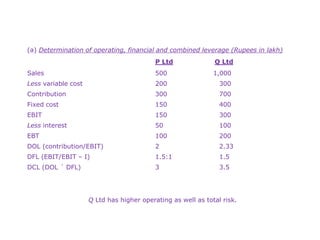 (a) Determination of operating, financial and combined leverage (Rupees in lakh)
P Ltd Q Ltd
Sales 500 1,000
Less variable cost 200 300
Contribution 300 700
Fixed cost 150 400
EBIT 150 300
Less interest 50 100
EBT 100 200
DOL (contribution/EBIT) 2 2.33
DFL (EBIT/EBIT – I) 1.5:1 1.5
DCL (DOL ´ DFL) 3 3.5
Q Ltd has higher operating as well as total risk.
 