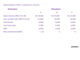 Determination of DOL in situations A, B and C.
Particulars Situations
A B C
Sales revenue (800 X Rs 30) Rs 24,000 Rs 24,000 Rs 24,000
Less variable costs (800 X Rs 20) 16,000 16,000 16,000
Contribution 8,000 8,000 8,000
Less fixed costs 2,000 4,000 6,000
EBIT 6,000 4,000 2,000
DOL (contribution/EBIT) 1.33 2 4
(Contd.)
 