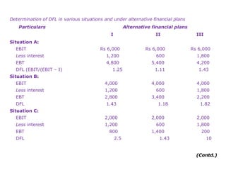 Determination of DFL in various situations and under alternative financial plans
Particulars Alternative financial plans
I II III
Situation A:
EBIT Rs 6,000 Rs 6,000 Rs 6,000
Less interest 1,200 600 1,800
EBT 4,800 5,400 4,200
DFL (EBIT/(EBIT – I) 1.25 1.11 1.43
Situation B:
EBIT 4,000 4,000 4,000
Less interest 1,200 600 1,800
EBT 2,800 3,400 2,200
DFL 1.43 1.18 1.82
Situation C:
EBIT 2,000 2,000 2,000
Less interest 1,200 600 1,800
EBT 800 1,400 200
DFL 2.5 1.43 10
(Contd.)
 