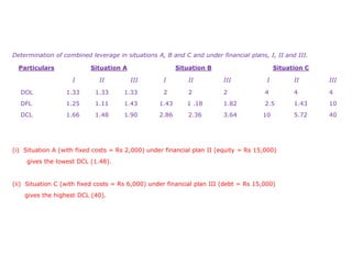 Determination of combined leverage in situations A, B and C and under financial plans, I, II and III.
Particulars Situation A Situation B Situation C
I II III I II III I II III
DOL 1.33 1.33 1.33 2 2 2 4 4 4
DFL 1.25 1.11 1.43 1.43 1 .18 1.82 2.5 1.43 10
DCL 1.66 1.48 1.90 2.86 2.36 3.64 10 5.72 40
(i) Situation A (with fixed costs = Rs 2,000) under financial plan II (equity = Rs 15,000)
gives the lowest DCL (1.48).
(ii) Situation C (with fixed costs = Rs 6,000) under financial plan III (debt = Rs 15,000)
gives the highest DCL (40).
 