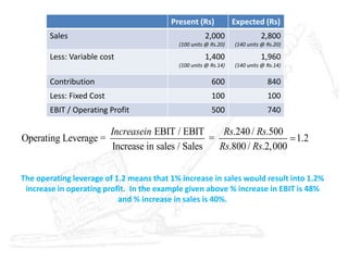 Present (Rs) Expected (Rs)
Sales 2,000
(100 units @ Rs.20)
2,800
(140 units @ Rs.20)
Less: Variable cost 1,400
(100 units @ Rs.14)
1,960
(140 units @ Rs.14)
Contribution 600 840
Less: Fixed Cost 100 100
EBIT / Operating Profit 500 740
EBIT / EBIT .240 / .500
Operating Leverage = = 1.2
Increase in sales / Sales .800 / .2,000
Increasein Rs Rs
Rs Rs

The operating leverage of 1.2 means that 1% increase in sales would result into 1.2%
increase in operating profit. In the example given above % increase in EBIT is 48%
and % increase in sales is 40%.
 