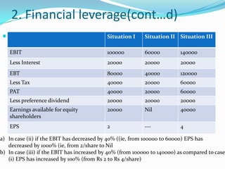 2. Financial leverage(cont…d)
 Solution Situation I Situation II Situation III
EBIT 100000 60000 140000
Less Interest 20000 20000 20000
EBT 80000 40000 120000
Less Tax 40000 20000 60000
PAT 40000 20000 60000
Less preference dividend 20000 20000 20000
Earnings available for equity
shareholders
20000 Nil 40000
EPS 2 --- 4
a) In case (ii) if the EBIT has decreased by 40% ((ie, from 100000 to 60000) EPS has
decreased by 1000% (ie, from 2/share to Nil
b) In case (iii) if the EBIT has increased by 40% (from 100000 to 140000) as compared to case
(i) EPS has increased by 100% (from Rs 2 to Rs 4/share)
 