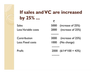 If sales andVC are increasedIf sales andVC are increased
by 25% ...by 25% ...
Sales 5000 (increase of 25%)
Less:Variable costs 2000 (increase of 25%)
--------
Contribution 3000 (increase of 25%)
Less: Fixed costs 1000 (No change)
--------
Profit 2000 (6/14*100 = 43%)
--------
Sales 5000 (increase of 25%)
Less:Variable costs 2000 (increase of 25%)
--------
Contribution 3000 (increase of 25%)
Less: Fixed costs 1000 (No change)
--------
Profit 2000 (6/14*100 = 43%)
--------
 