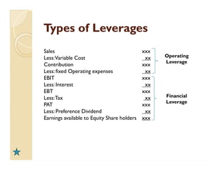 Sales xxx
Less:Variable Cost xx
Contribution xxx
Less: fixed Operating expenses xx
EBIT xxx
Less: Interest xx
EBT xxx
Less:Tax xx
PAT xxx
Less: Preference Dividend xx
Earnings available to Equity Share holders xxx
Operating
Leverage
Types ofTypes of LeveragesLeverages
Sales xxx
Less:Variable Cost xx
Contribution xxx
Less: fixed Operating expenses xx
EBIT xxx
Less: Interest xx
EBT xxx
Less:Tax xx
PAT xxx
Less: Preference Dividend xx
Earnings available to Equity Share holders xxx
Financial
Leverage
 