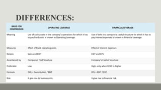 DIFFERENCES:
BASIS FOR
COMPARISON
OPERATING LEVERAGE FINANCIAL LEVERAGE
Meaning Use of such assets in the company's operations for which it has
to pay fixed costs is known as Operating Leverage.
Use of debt in a company's capital structure for which it has to
pay interest expenses is known as Financial Leverage.
Measures Effect of Fixed operating costs. Effect of Interest expenses
Relates Sales and EBIT EBIT and EPS
Ascertained by Company's Cost Structure Company's Capital Structure
Preferable Low High, only when ROCE is higher
Formula DOL = Contribution / EBIT DFL = EBIT / EBT
Risk It give rise to business risk. It give rise to financial risk.
 