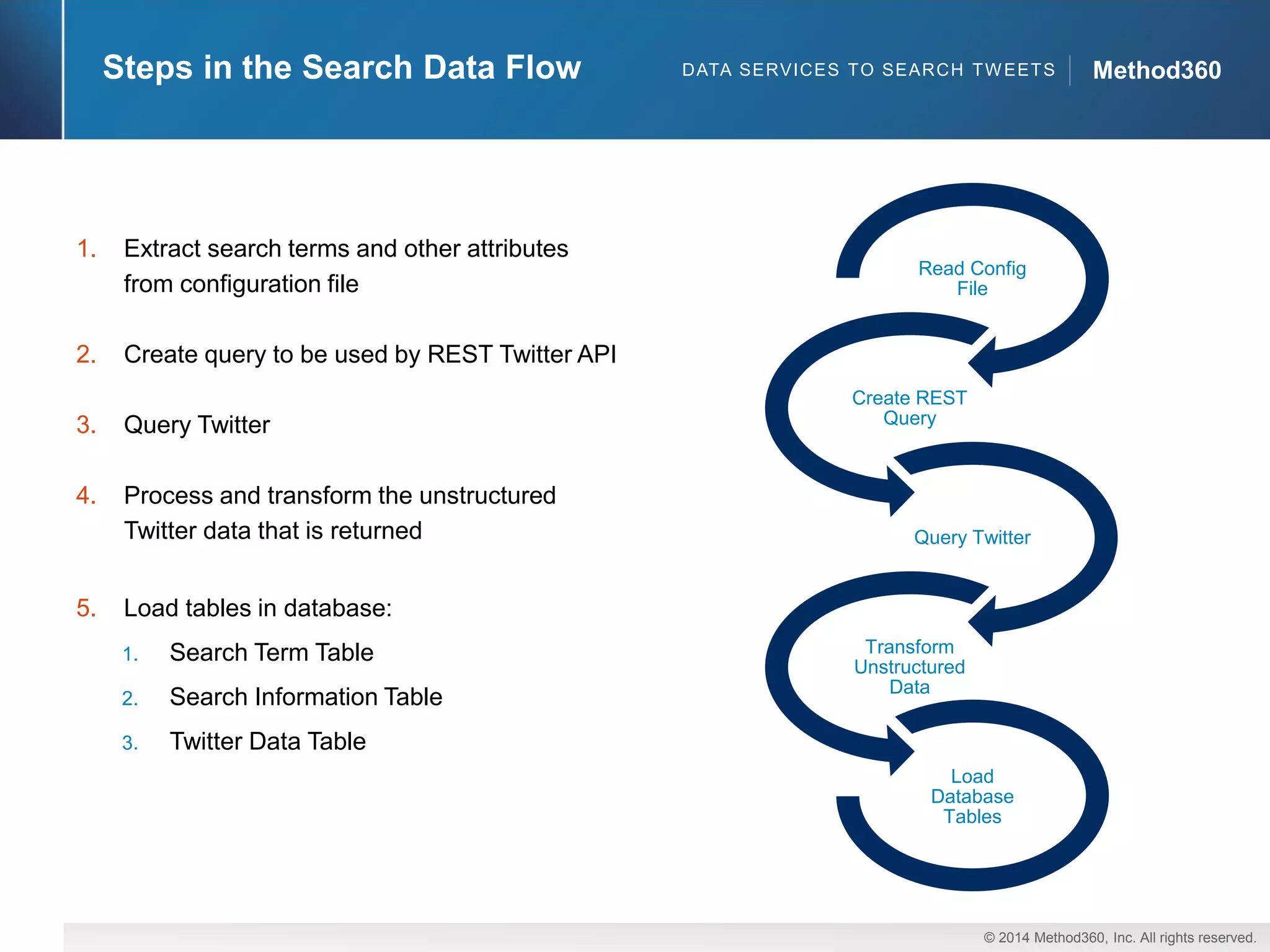 © 2014 Method360, Inc. All rights reserved. 
Method360 
Method360 
Steps in the Search Data Flow 
Read ConfigFile 
Create REST Query 
Query Twitter 
Transform Unstructured Data 
Load Database Tables 
1.Extract search terms and other attributes from configuration file 
2.Create query to be used by REST Twitter API 
3.Query Twitter 
4.Process and transform the unstructured Twitter data that is returned 
5.Load tables in database: 
1.Search Term Table 
2.Search Information Table 
3.Twitter Data Table 
DATA SERVICES TO SEARCH TWEETS  