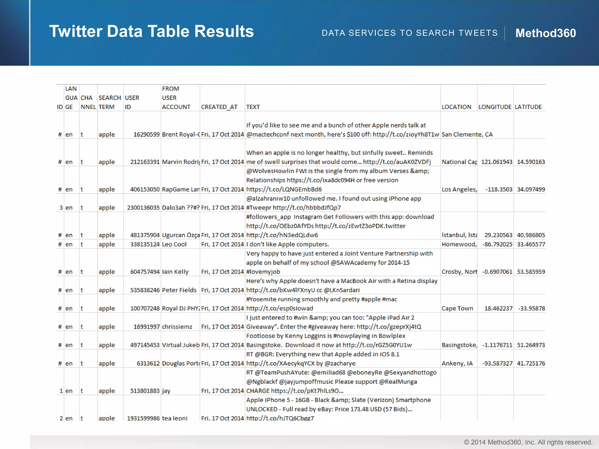 © 2014 Method360, Inc. All rights reserved. 
Method360 
Twitter Data Table Results 
DATA SERVICES TO SEARCH TWEETS  