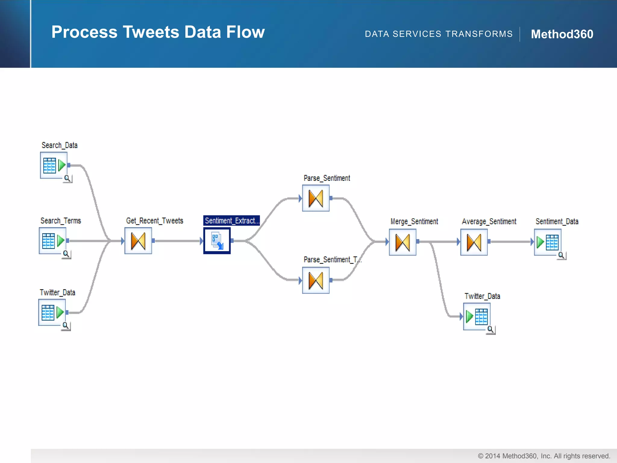 © 2014 Method360, Inc. All rights reserved. 
Method360 
Process Tweets Data Flow 
DATA SERVICES TRANSFORMS  