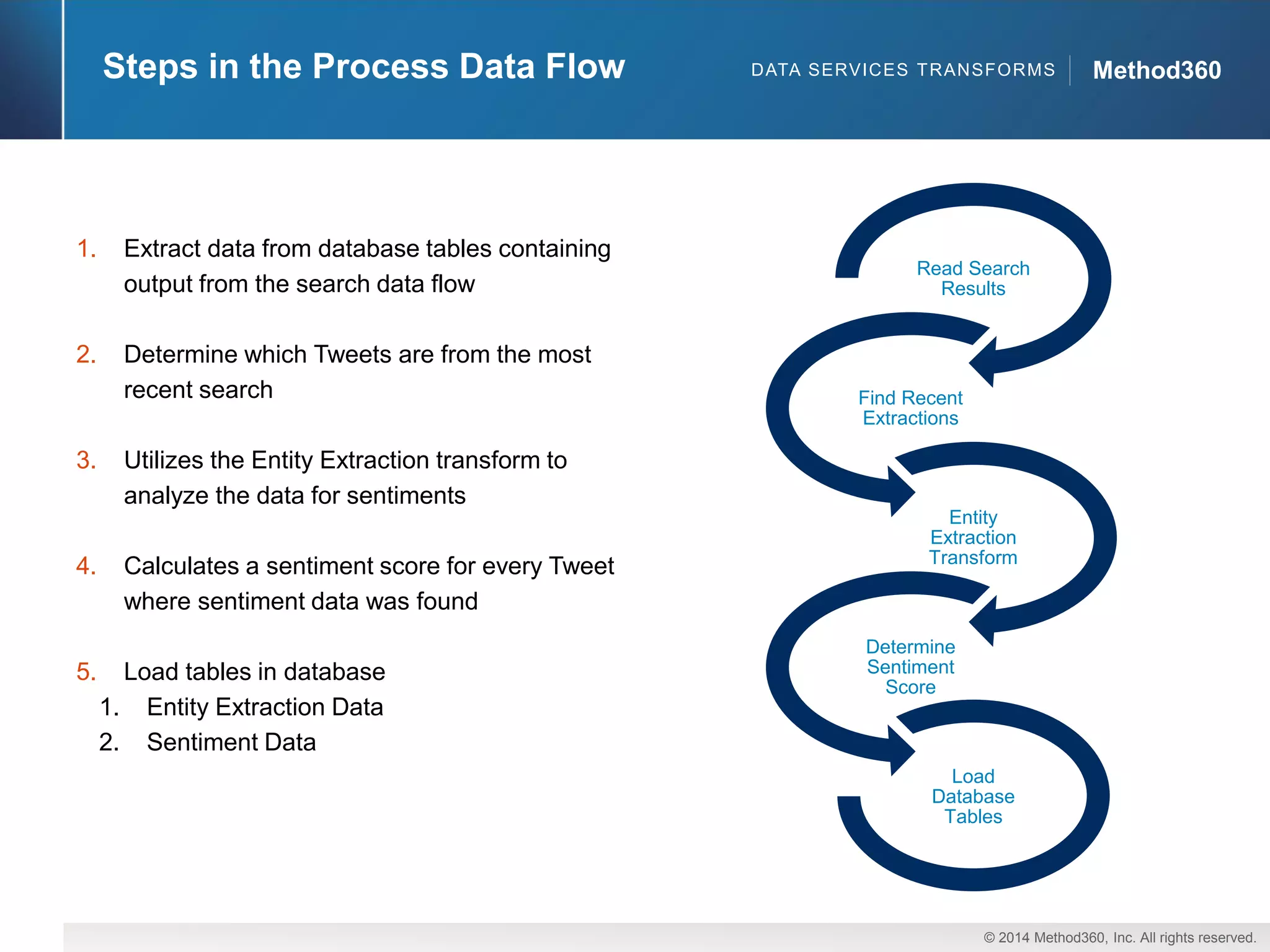 © 2014 Method360, Inc. All rights reserved. 
Method360 
Method360 
Steps in the Process Data Flow 
Read Search Results 
Find Recent Extractions 
Entity Extraction Transform 
Determine Sentiment Score 
Load Database Tables 
1.Extract data from database tables containing output from the search data flow 
2.Determine which Tweets are from the most recent search 
3.Utilizes the Entity Extraction transform to analyze the data for sentiments 
4.Calculates a sentiment score for every Tweet where sentiment data was found 
5.Load tables in database 
1.Entity Extraction Data 
2.Sentiment Data 
DATA SERVICES TRANSFORMS  