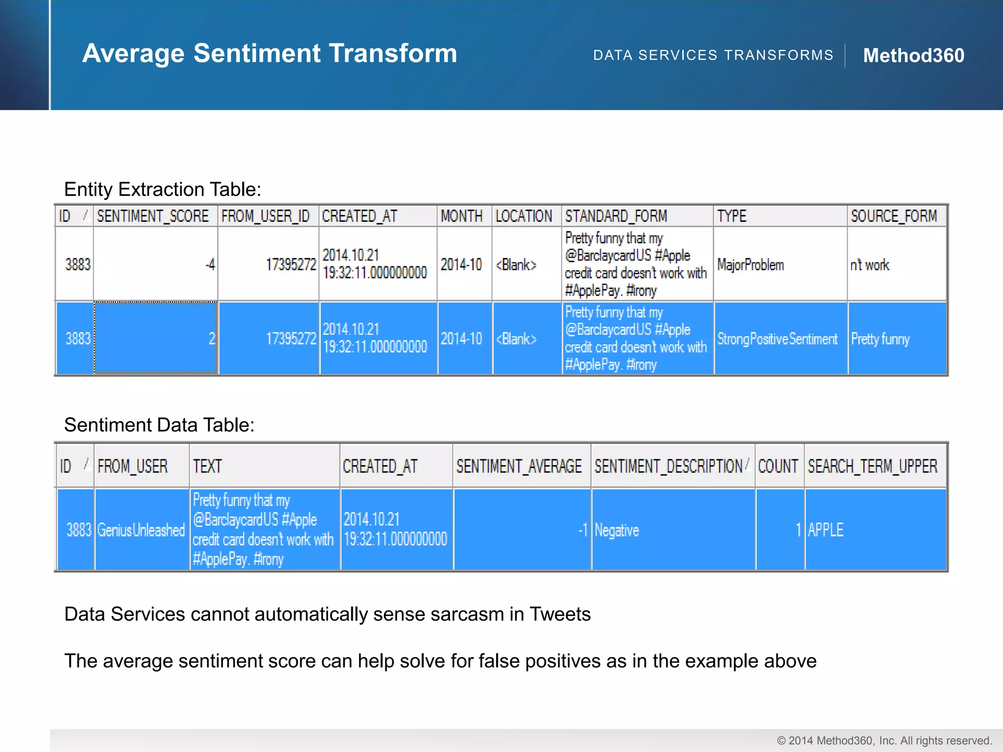 © 2014 Method360, Inc. All rights reserved. 
Method360 
Average Sentiment Transform 
Entity Extraction Table: 
Sentiment Data Table: 
Data Services cannot automatically sense sarcasm in Tweets 
The average sentiment score can help solve for false positives as in the example above 
DATA SERVICES TRANSFORMS  