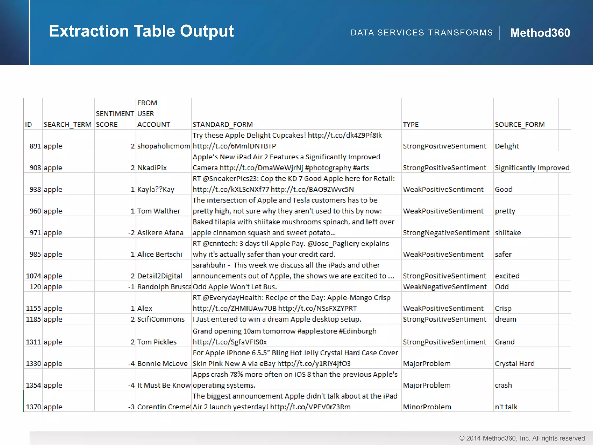 © 2014 Method360, Inc. All rights reserved. 
Method360 
Extraction Table Output 
DATA SERVICES TRANSFORMS  
