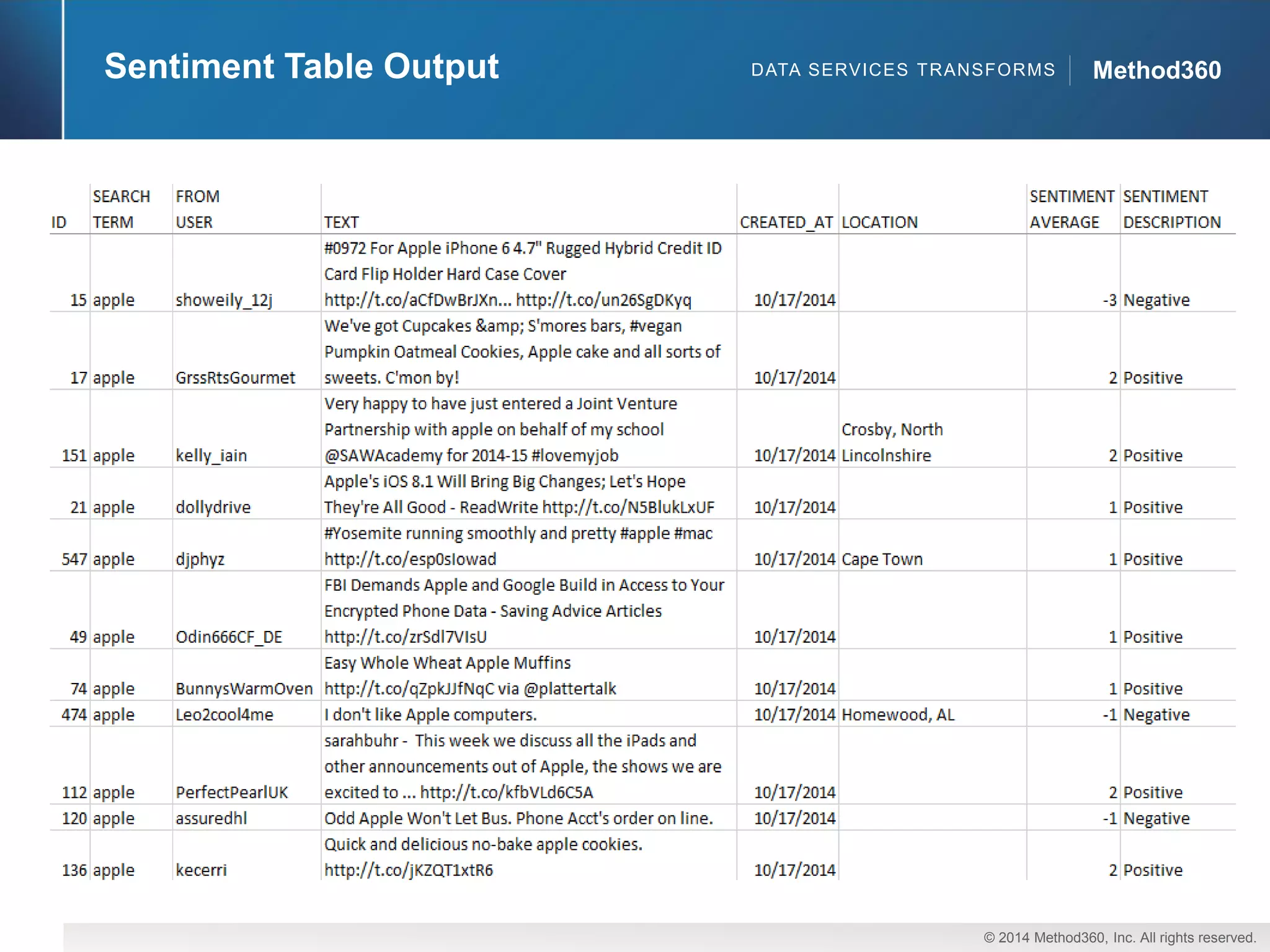 © 2014 Method360, Inc. All rights reserved. 
Method360 
Sentiment Table Output 
DATA SERVICES TRANSFORMS  