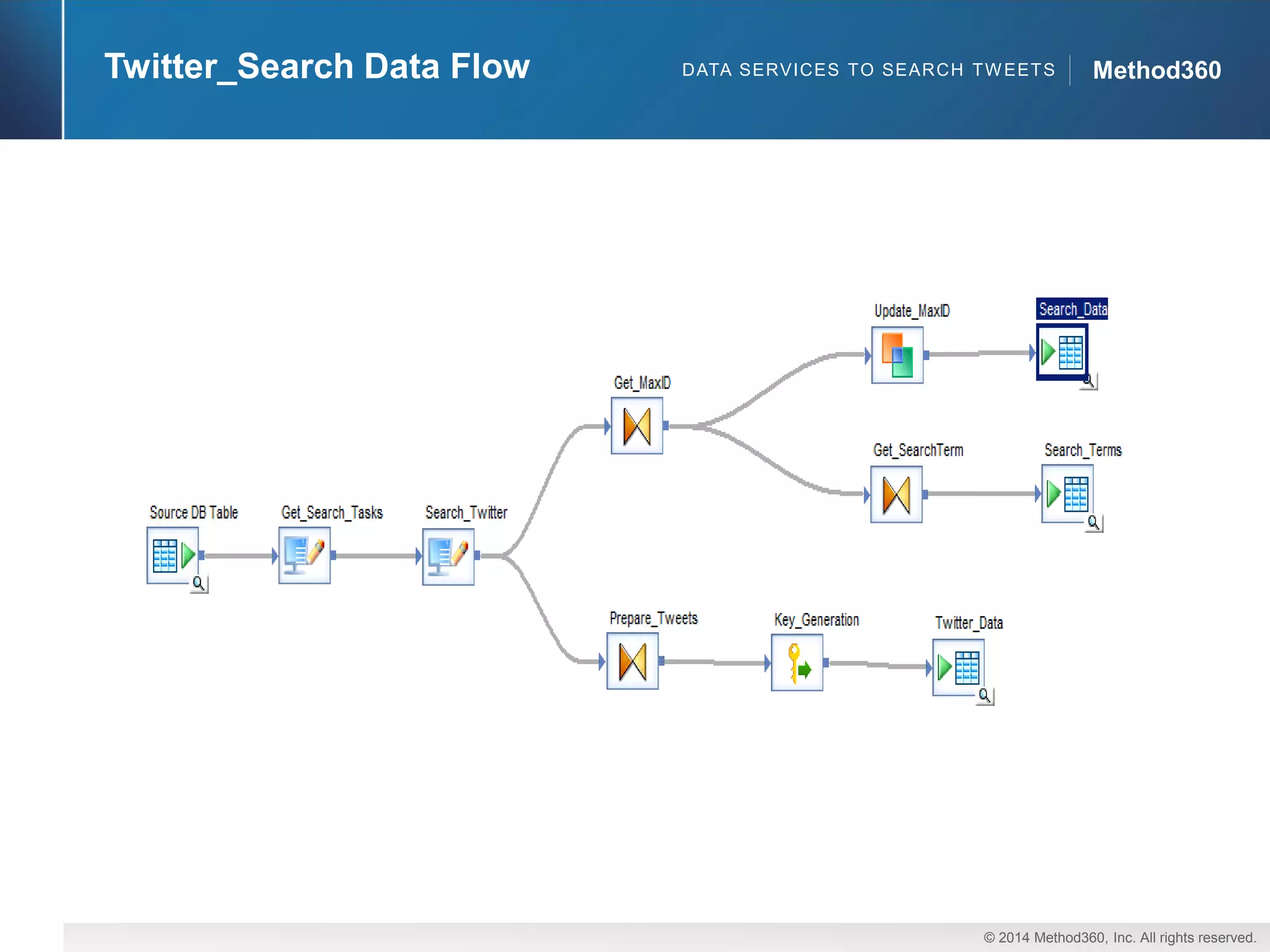 © 2014 Method360, Inc. All rights reserved. 
Method360 
Twitter_SearchData Flow 
DATA SERVICES TO SEARCH TWEETS  