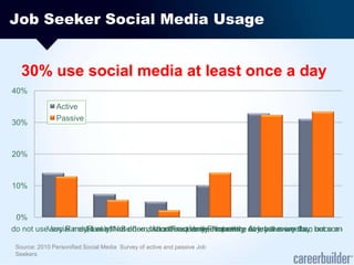 Job Seeker Social Media Usage30% use social media at least once a daySource: 2010 Personified Social Media  Survey of active and passive Job Seekers