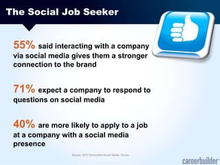 The Social Job Seeker55% said interacting with a company via social media gives them a stronger connection to the brand71% expect a company to respond to questions on social media40% are more likely to apply to a job at a company with a social media presence Source: 2010 Personified Social Media  Survey