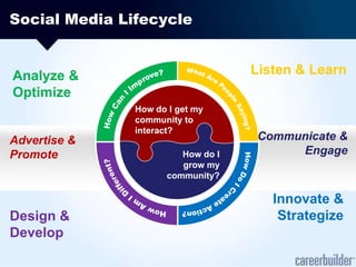 What Are People Saying?How Can I Improve?How do I get my community to interact?How Do I Create Action?How do Igrow my community?How Am I Different?Listen & LearnWhAnalyze & OptimizeCommunicate & EngageAdvertise & PromoteInnovate & StrategizeDesign & DevelopSocial Media Lifecycle