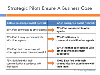 Strategic Pilots Ensure A Business Case

Before Enterprise Social Network     After Enterprise Social Network

           ...