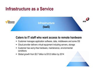 Infrastructure as a Service

                             Infrastructure
                                 (IaaS)


     Caters to IT staff who want access to remote hardware
      Customer manages application software, data, middleware and some OS
      Cloud provider delivers virtual equipment including servers, storage
      Customer has worry-free hardware, maintenance, environmental
       conditions
      Global growth from $3.7 billion to $10.5 billion by 2014
 