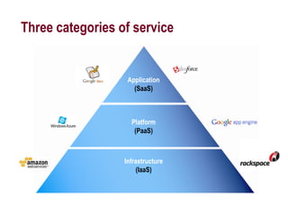 Three categories of service


                   Application
                     (SaaS)



                    Platform
                     (PaaS)



                  Infrastructure
                      (IaaS)
 