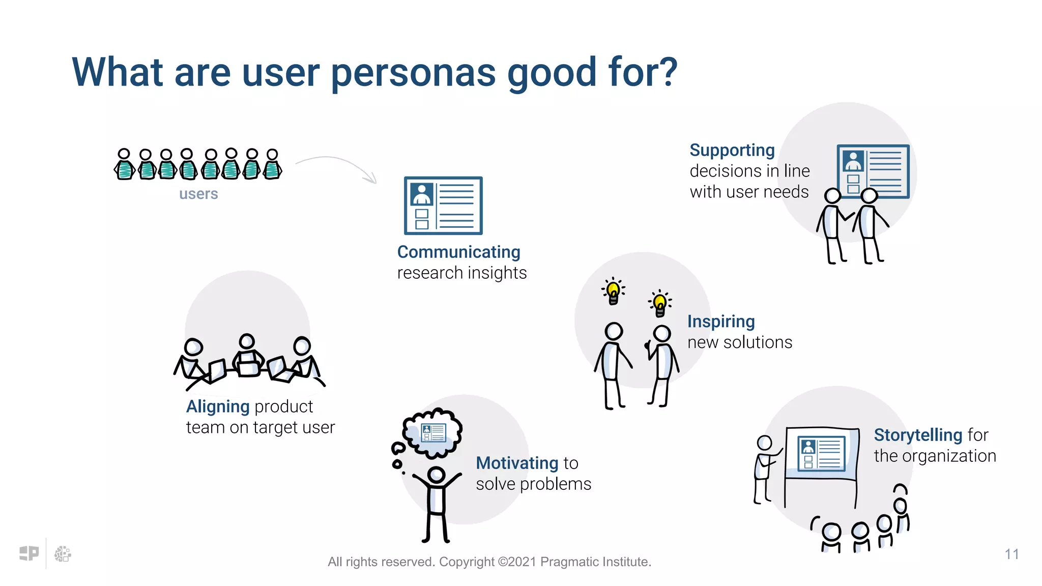 11
users
Aligning product
team on target user
Inspiring
new solutions
Supporting
decisions in line
with user needs
Communicating
research insights
Storytelling for
the organization
Motivating to
solve problems
What are user personas good for?
All rights reserved. Copyright ©2021 Pragmatic Institute.
 