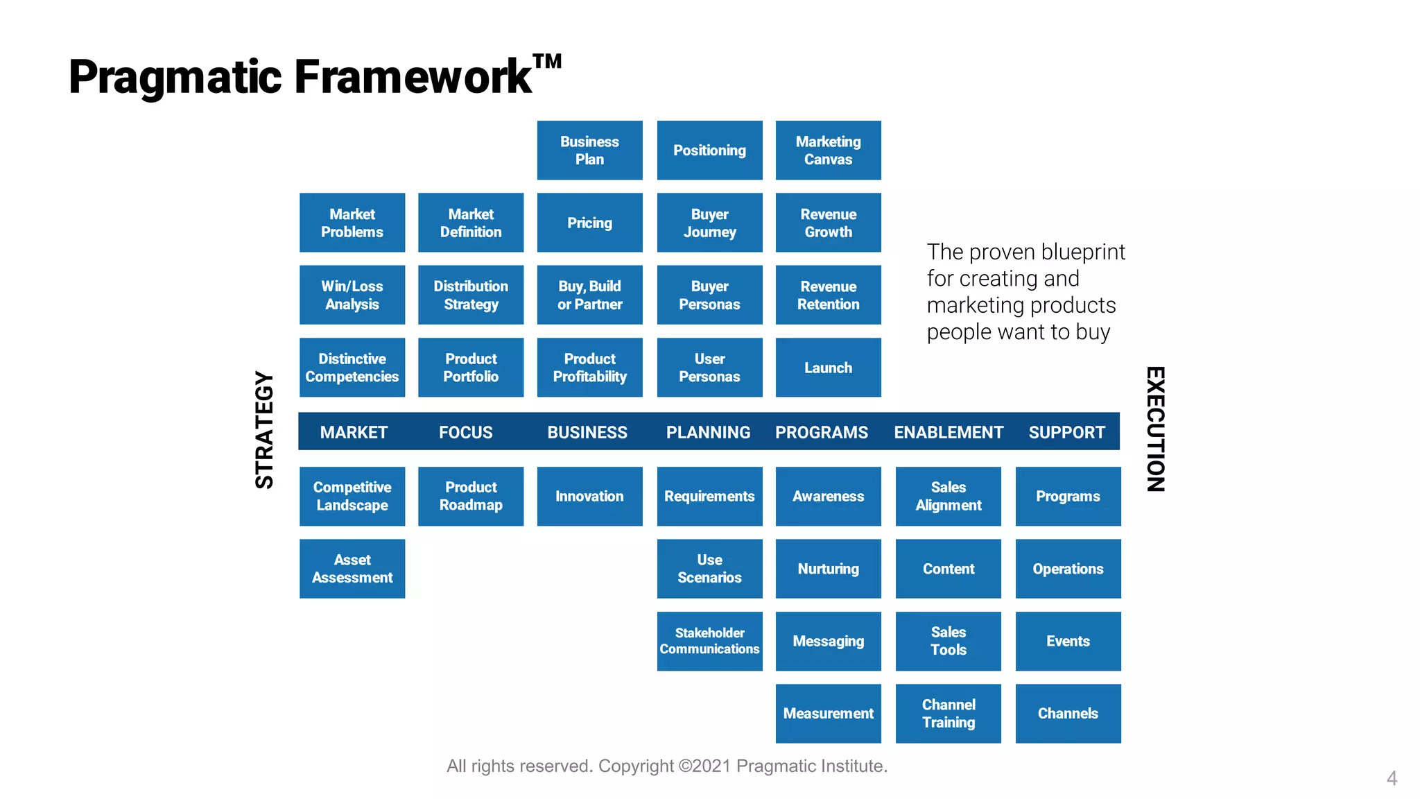 STRATEGY
Win/Loss
Analysis
Market
Problems
Distinctive
Competencies
Distribution
Strategy
Market
Definition
Product
Portfolio
Buy, Build
or Partner
Pricing
Product
Profitability
Business
Plan
Buyer
Personas
Buyer
Journey
User
Personas
Positioning
Revenue
Retention
Revenue
Growth
Launch
Marketing
Canvas
Messaging
Nurturing
Measurement
Awareness
Sales
Tools
Content
Channel
Training
Sales
Alignment
Events
Operations
Channels
Programs
Stakeholder
Communications
Use
Scenarios
Requirements
Innovation
Product
Roadmap
Asset
Assessment
Competitive
Landscape
EXECUTION
The proven blueprint
for creating and
marketing products
people want to buy
MARKET FOCUS BUSINESS PLANNING PROGRAMS ENABLEMENT SUPPORT
Pragmatic Framework™
4
All rights reserved. Copyright ©2021 Pragmatic Institute.
 