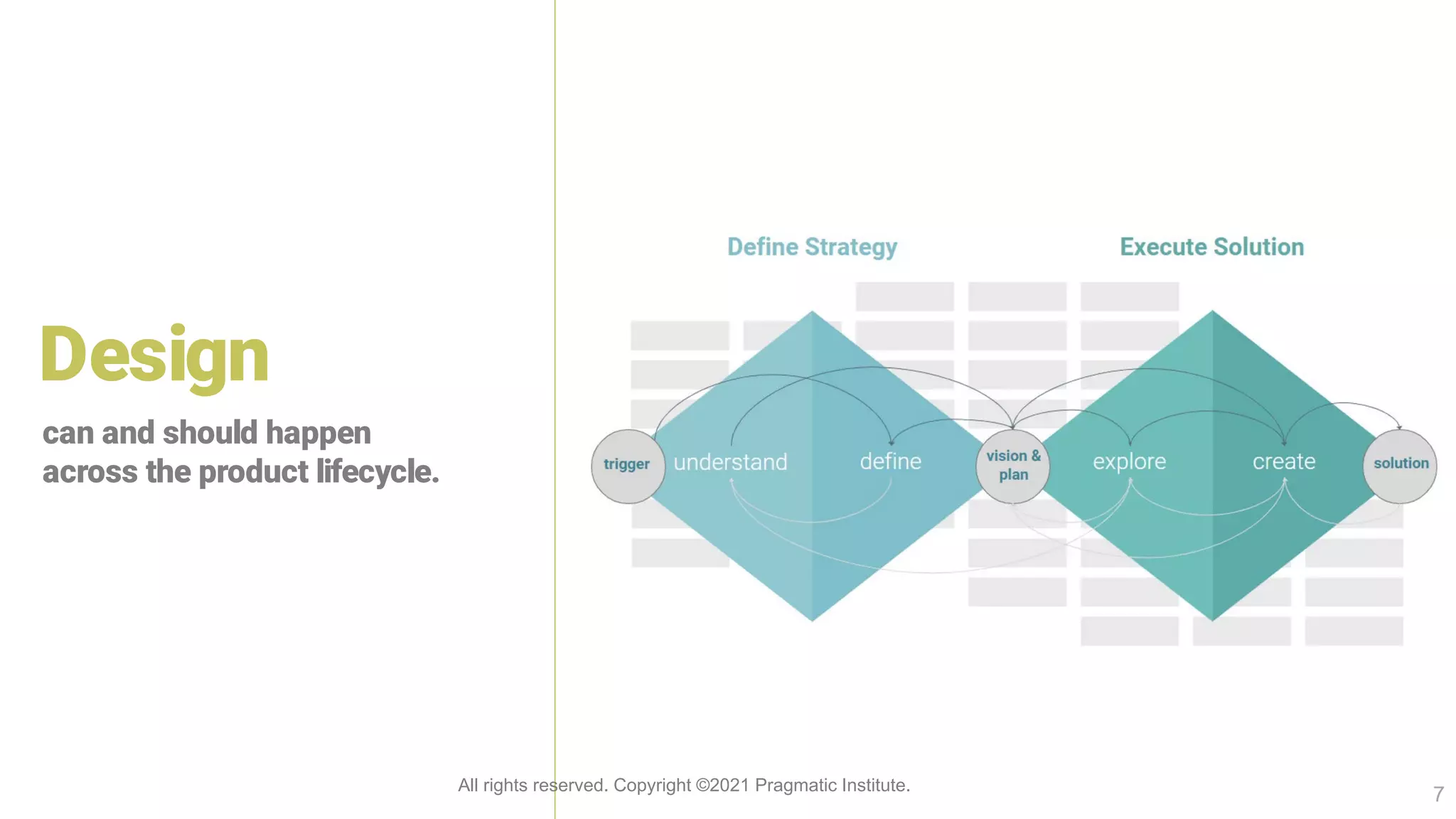 Design
can and should happen
across the product lifecycle.
All rights reserved. Copyright ©2021 Pragmatic Institute.
7
 
