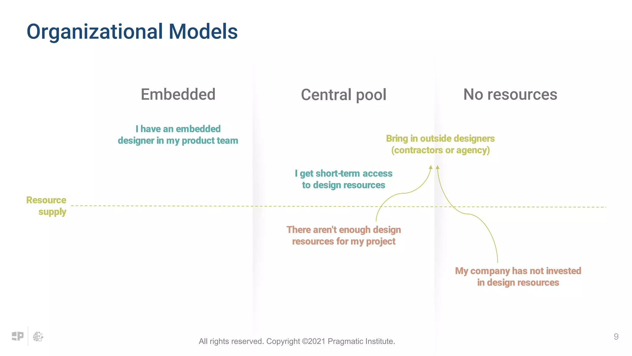 9
Organizational Models
Embedded Central pool No resources
I get short-term access
to design resources
There aren't enough design
resources for my project
My company has not invested
in design resources
Resource
supply
Bring in outside designers
(contractors or agency)
I have an embedded
designer in my product team
All rights reserved. Copyright ©2021 Pragmatic Institute.
 