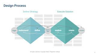 Design Process
trigger
vision &
plan
solution
understand define explore create
Define Strategy Execute Solution
All rights reserved. Copyright ©2021 Pragmatic Institute.
6
 