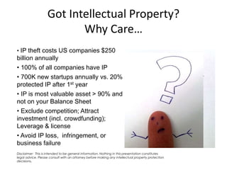 Got Intellectual Property?
Why Care…
• IP theft costs US companies $250
billion annually
• 100% of all companies have IP
• 700K new startups annually vs. 20%
protected IP after 1st year
• IP is most valuable asset > 90% and
not on your Balance Sheet
• Exclude competition; Attract
investment (incl. crowdfunding);
Leverage & license
• Avoid IP loss, infringement, or
business failure
Disclaimer: This is intended to be general information. Nothing in this presentation constitutes
legal advice. Please consult with an attorney before making any intellectual property protection
decisions.
 