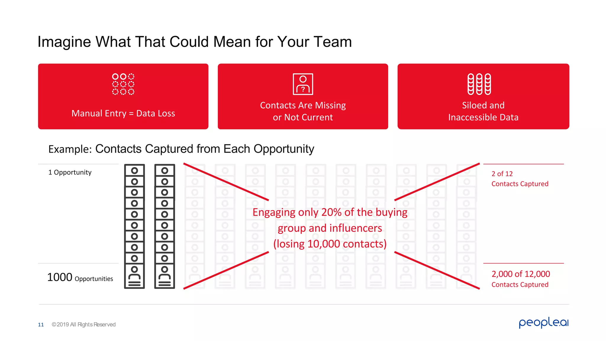 1 Opportunity 2 of 12
Contacts Captured
1000 Opportunities
2,000 of 12,000
Contacts Captured
Example: Contacts Captured from Each Opportunity
Manual Entry = Data Loss
Siloed and
Inaccessible Data
Contacts Are Missing
or Not Current
Engaging only 20% of the buying
group and influencers
(losing 10,000 contacts)
Imagine What That Could Mean for Your Team
©2019 All RightsReserved11
 