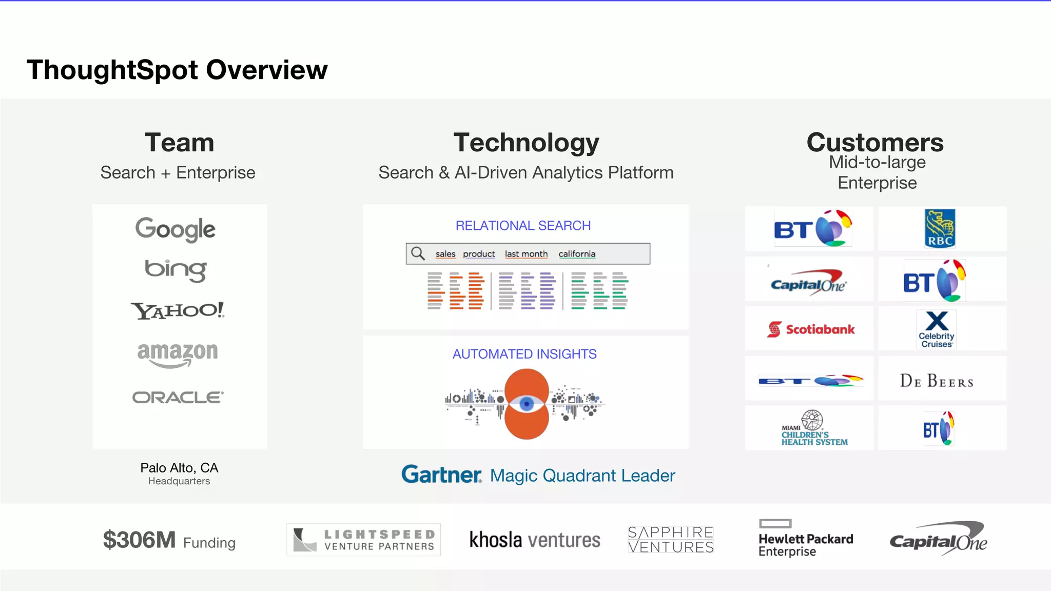 Team Technology Customers
Search + Enterprise Search & AI-Driven Analytics Platform
Mid-to-large
Enterprise
Palo Alto, CA
Headquarters
$306M Funding
Magic Quadrant Leader
RELATIONAL SEARCH
AUTOMATED INSIGHTS
ThoughtSpot Overview
 