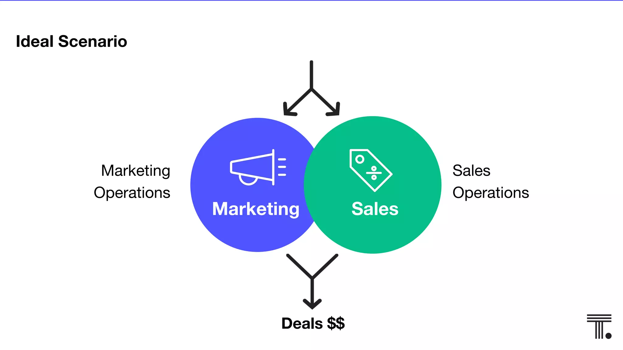 Marketing
Marketing
Operations
Sales
Operations
Sales
Deals $$
Ideal Scenario
 