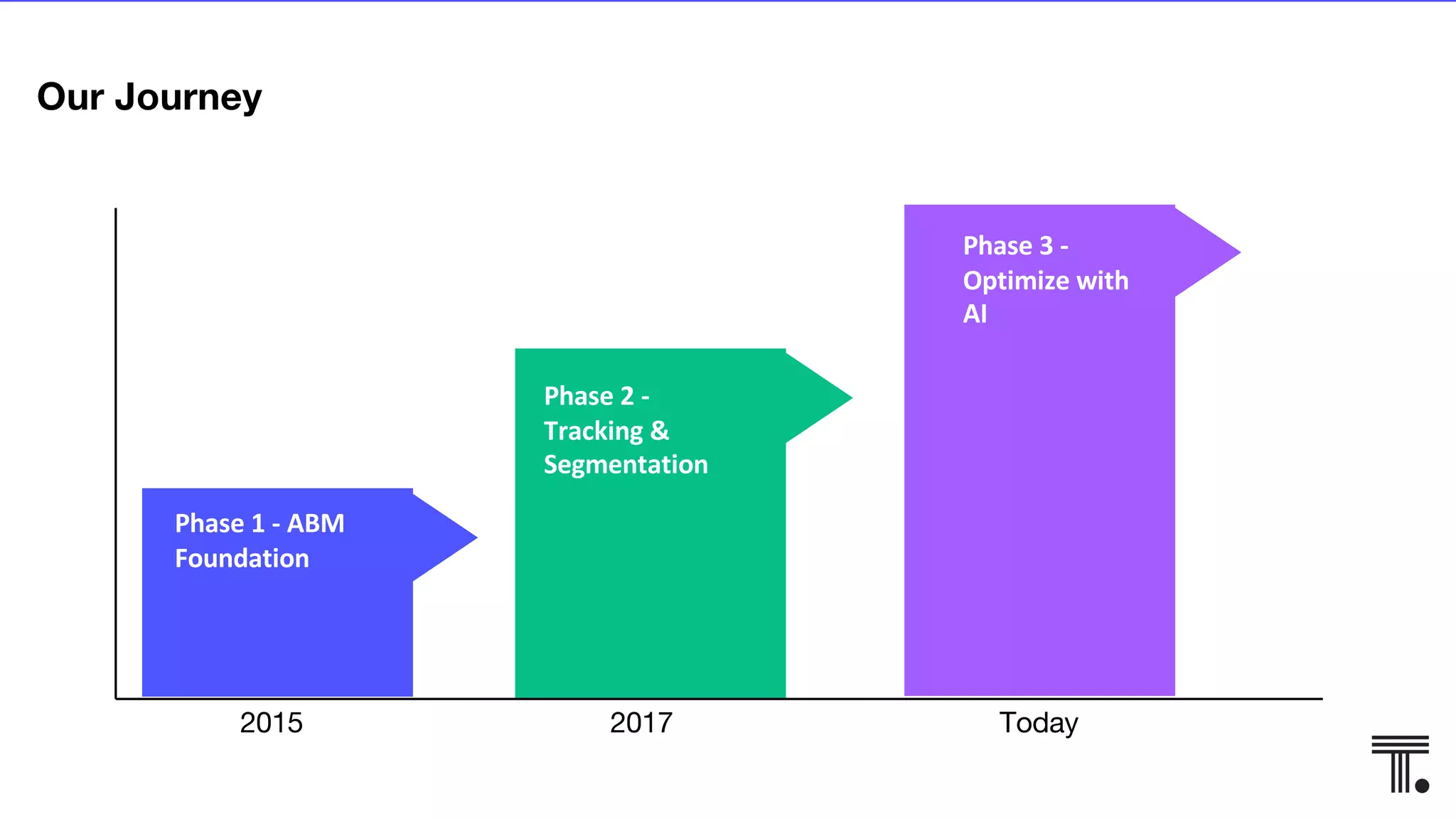 2015 2017 Today
Phase 1 - ABM
Foundation
Phase 2 -
Tracking &
Segmentation
Phase 3 -
Optimize with
AI
Our Journey
 