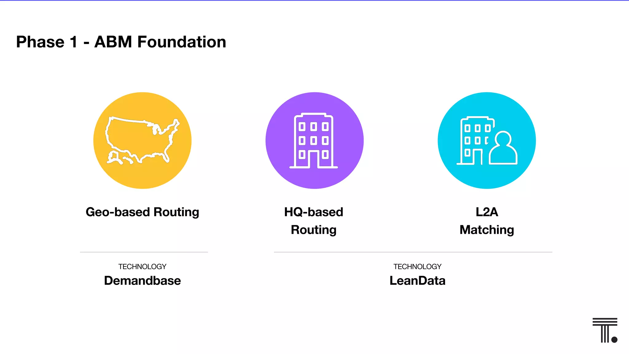 Geo-based Routing HQ-based
Routing
L2A
Matching
TECHNOLOGY
Demandbase
TECHNOLOGY
LeanData
Phase 1 - ABM Foundation
 