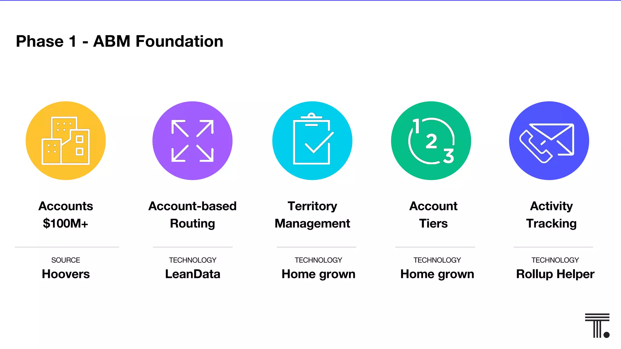 Accounts
$100M+
Account-based
Routing
Territory
Management
SOURCE
Hoovers
TECHNOLOGY
LeanData
TECHNOLOGY
Home grown
TECHNOLOGY
Home grown
Account
Tiers
TECHNOLOGY
Rollup Helper
Activity
Tracking
Phase 1 - ABM Foundation
 