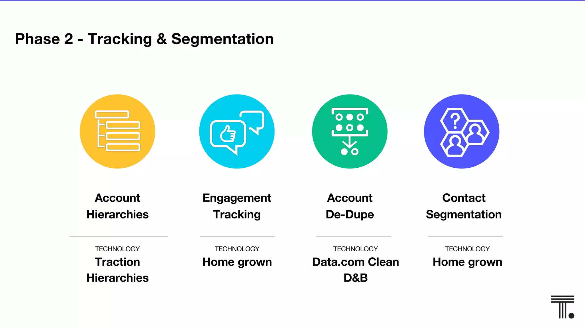 Account
Hierarchies
Engagement
Tracking
Account
De-Dupe
TECHNOLOGY
Traction
Hierarchies
TECHNOLOGY
Home grown
TECHNOLOGY
Data.com Clean
D&B
TECHNOLOGY
Home grown
Contact
Segmentation
Phase 2 - Tracking & Segmentation
 