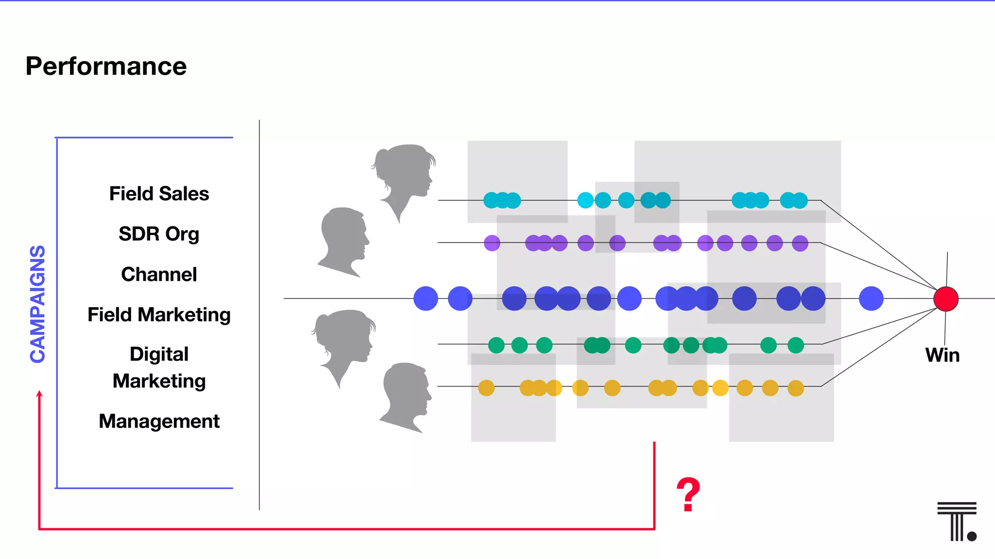 Performance
Win
Field Sales
SDR Org
Channel
Field Marketing
Digital
Marketing
Management
CAMPAIGNS
?
 