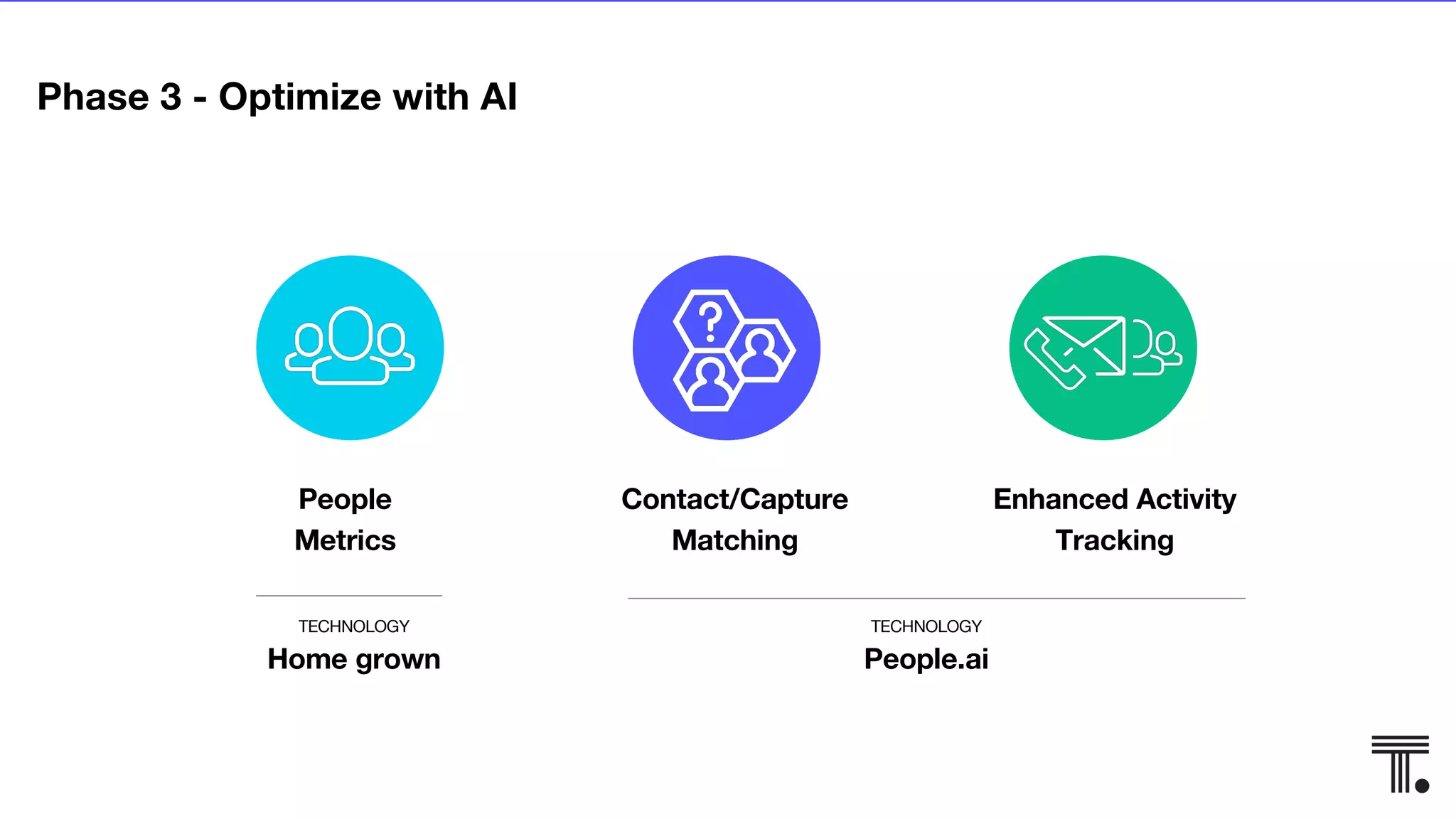 TECHNOLOGY
People.ai
Enhanced Activity
Tracking
TECHNOLOGY
Home grown
People
Metrics
Contact/Capture
Matching
Phase 3 - Optimize with AI
 