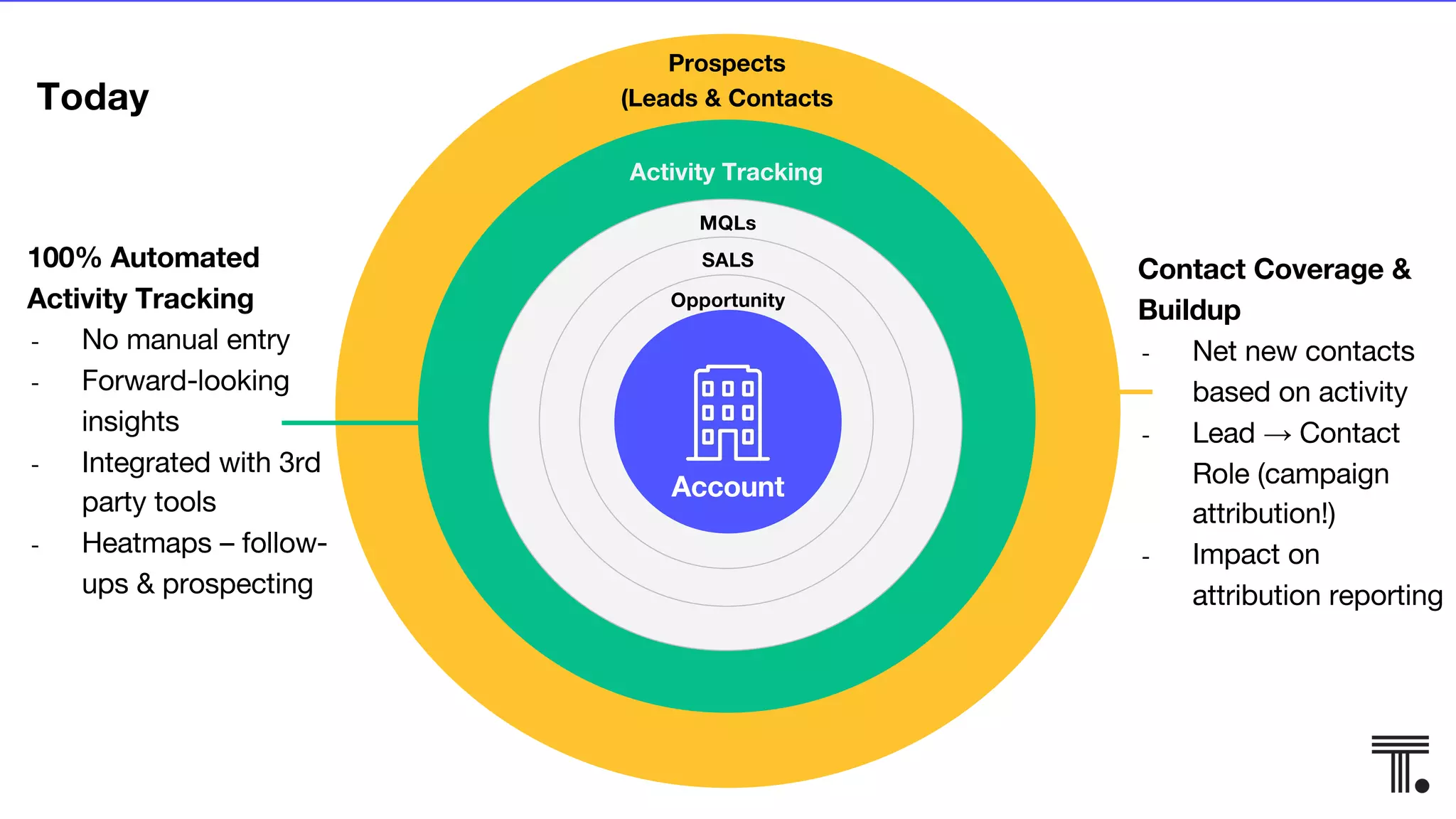 Today
Account
Opportunity
SALS
MQLs
Activity Tracking
Prospects
(Leads & Contacts
100% Automated
Activity Tracking
- No manual entry
- Forward-looking
insights
- Integrated with 3rd
party tools
- Heatmaps – follow-
ups & prospecting
Contact Coverage &
Buildup
- Net new contacts
based on activity
- Lead → Contact
Role (campaign
attribution!)
- Impact on
attribution reporting
 