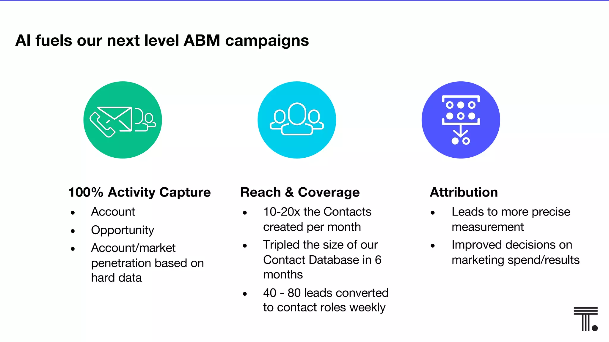 100% Activity Capture
● Account
● Opportunity
● Account/market
penetration based on
hard data
AI fuels our next level ABM campaigns
Reach & Coverage
● 10-20x the Contacts
created per month
● Tripled the size of our
Contact Database in 6
months
● 40 - 80 leads converted
to contact roles weekly
Attribution
● Leads to more precise
measurement
● Improved decisions on
marketing spend/results
 
