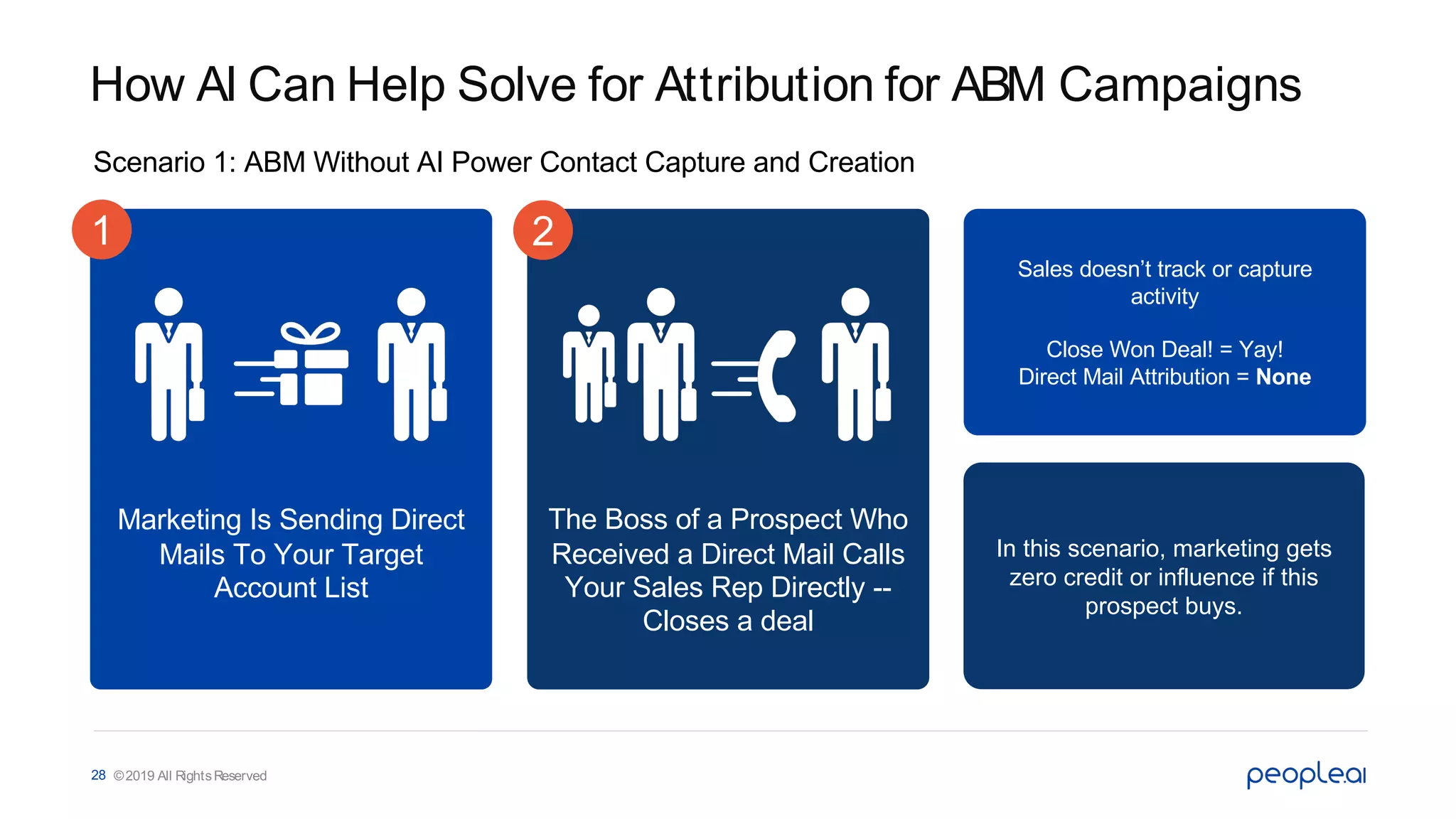 Marketing Is Sending Direct
Mails To Your Target
Account List
The Boss of a Prospect Who
Received a Direct Mail Calls
Your Sales Rep Directly --
Closes a deal
How AI Can Help Solve for Attribution for ABM Campaigns
©2019 All RightsReserved28
Scenario 1: ABM Without AI Power Contact Capture and Creation
1 2
Sales doesn’t track or capture
activity
Close Won Deal! = Yay!
Direct Mail Attribution = None
In this scenario, marketing gets
zero credit or influence if this
prospect buys.
 